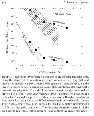 Рис.1. Сравнение креационной и эволюционной моделей на основе диффузии гелия в кристаллах биотита. 